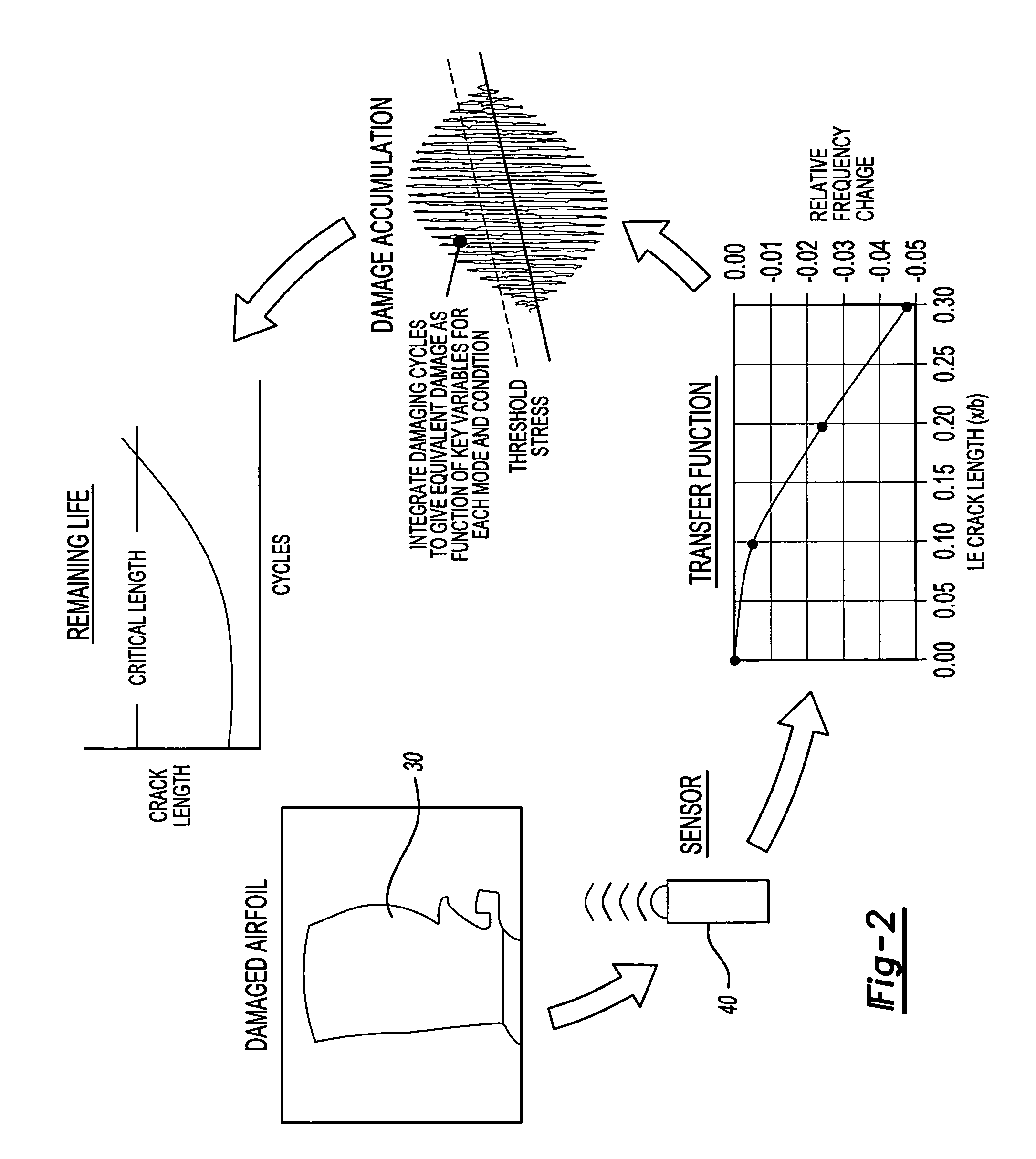 Airfoil prognosis for turbine engines