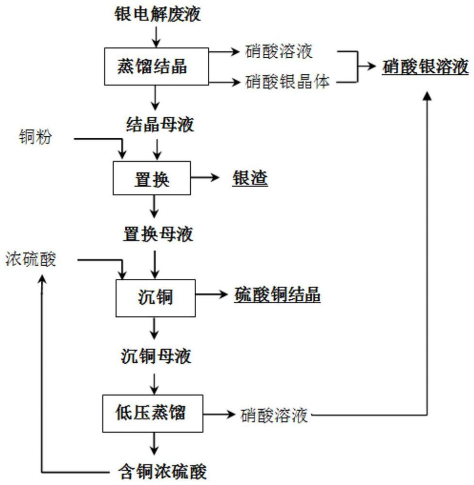 A method for separating silver and copper in silver electrolytic waste liquid