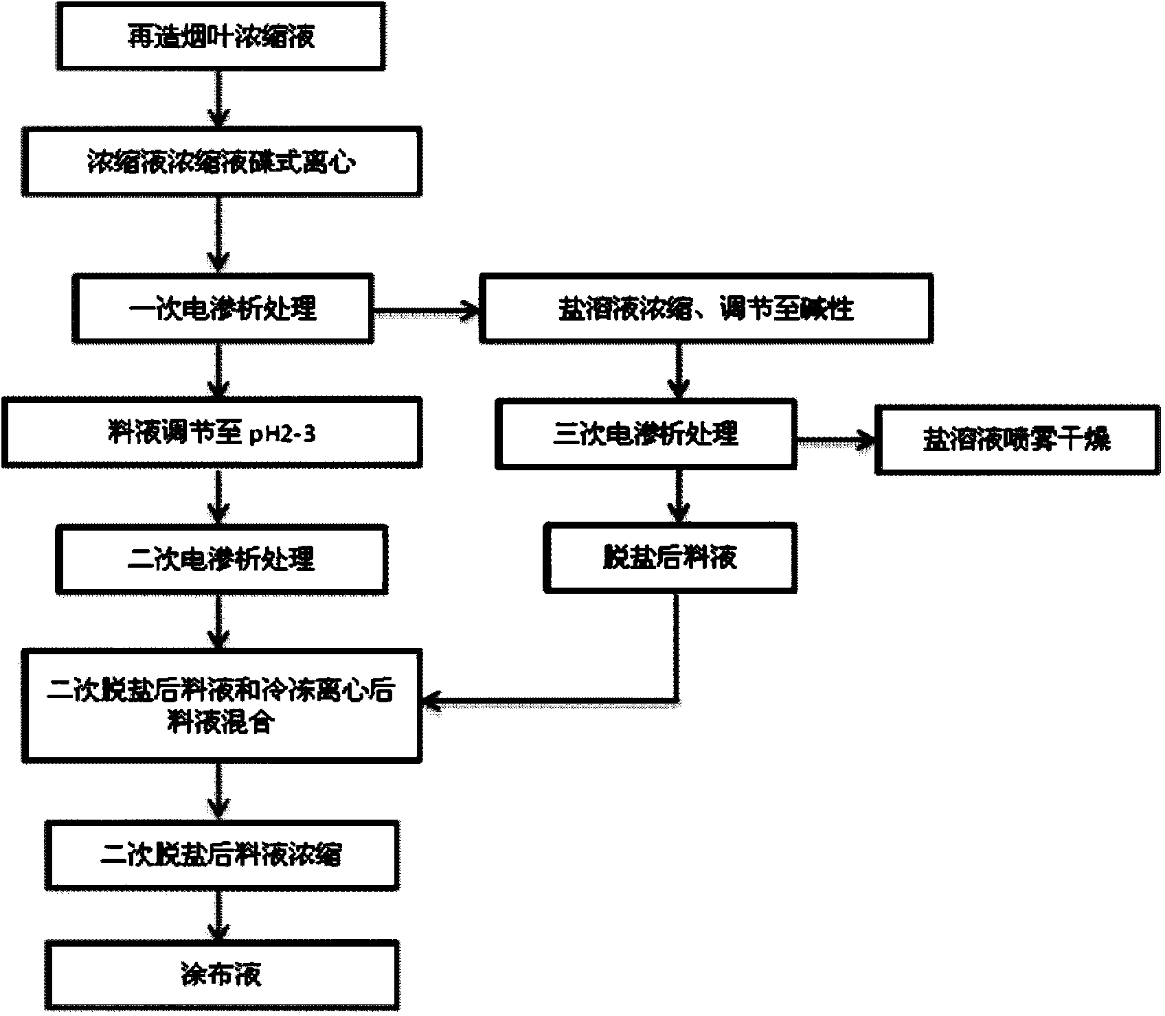 Method for reducing TSNA (tobacco-specific nitrosamines) content and nitrate content of reconstituted tobacco concentrated solution according to electrodialysis method