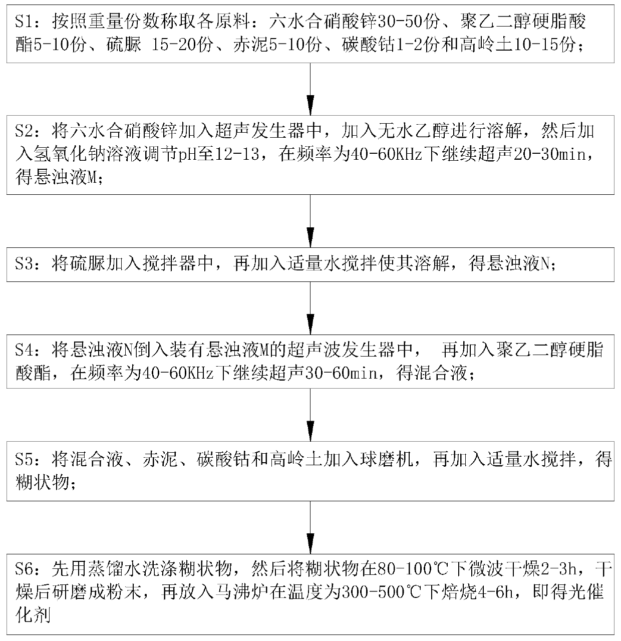 Preparation method of loaded zinc oxide photocatalyst