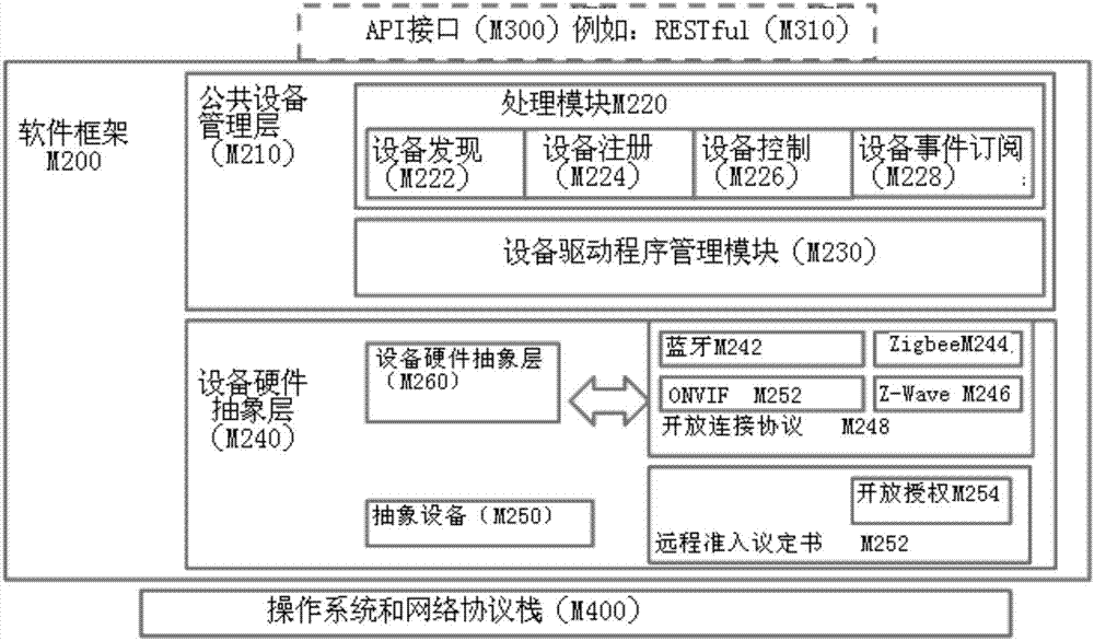 Computer system that provides a systematically abstract representation of a smart device and a computer-implemented method thereof