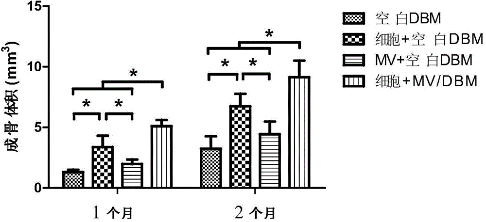 Preparation method for microvesicle composite regenerative medical material