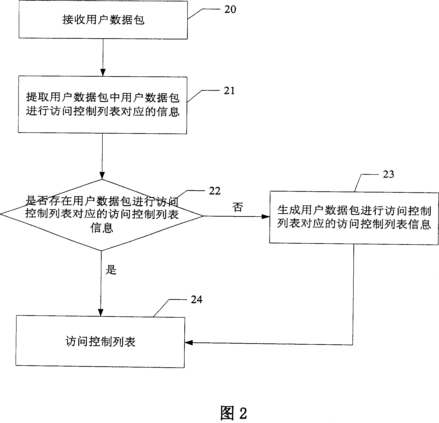 NAT method and method for realizing access control list