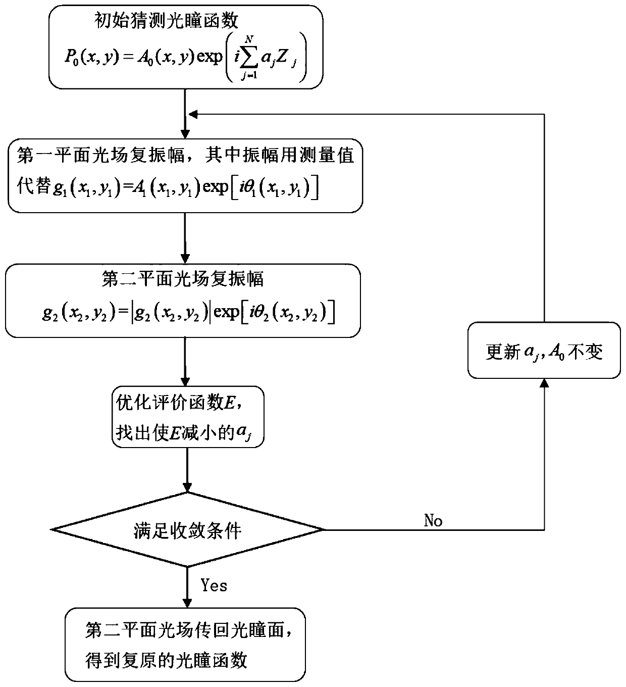 Single-lens calculation imaging method based on phase recovery