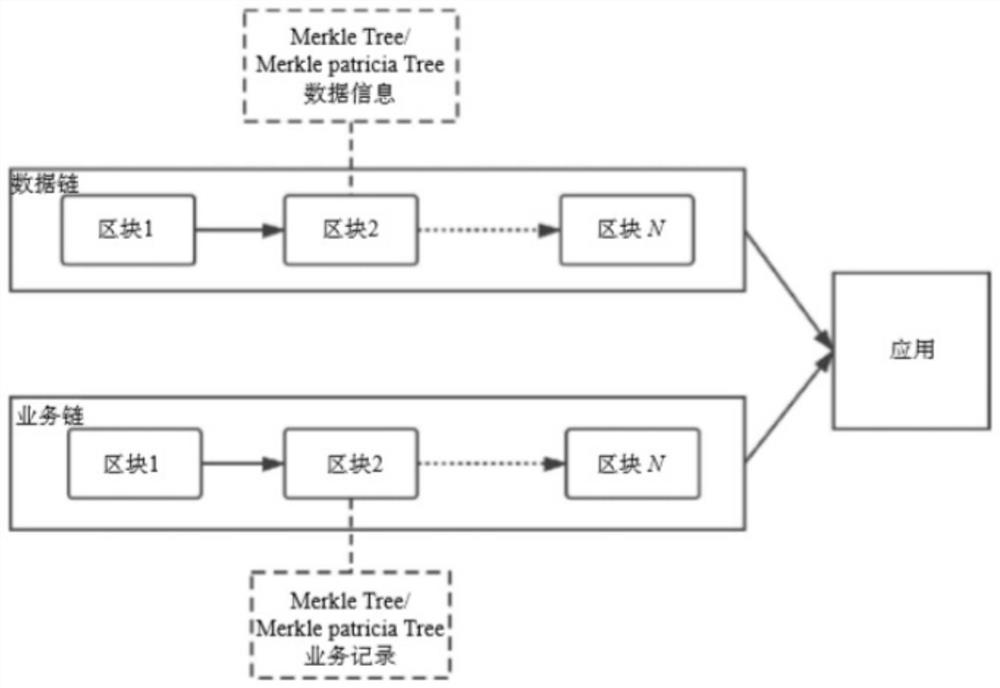 An endogenous data security interaction method for a double-middle-station double-chain architecture