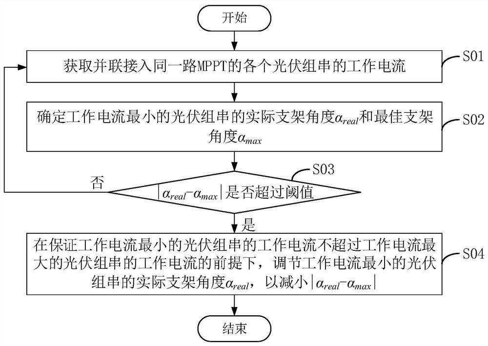 Method and system for reducing series-parallel mismatch loss of a photovoltaic group