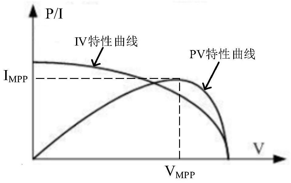 Method and system for reducing series-parallel mismatch loss of a photovoltaic group