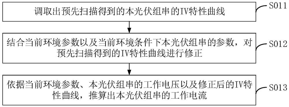 Method and system for reducing series-parallel mismatch loss of a photovoltaic group