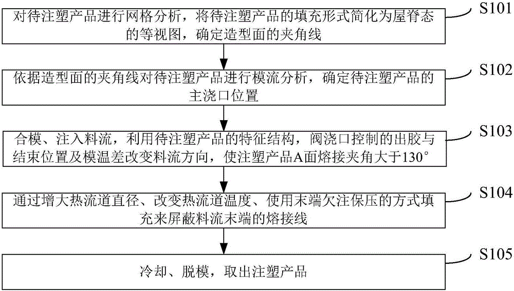 Adjustment method for weld line of injection-molded product