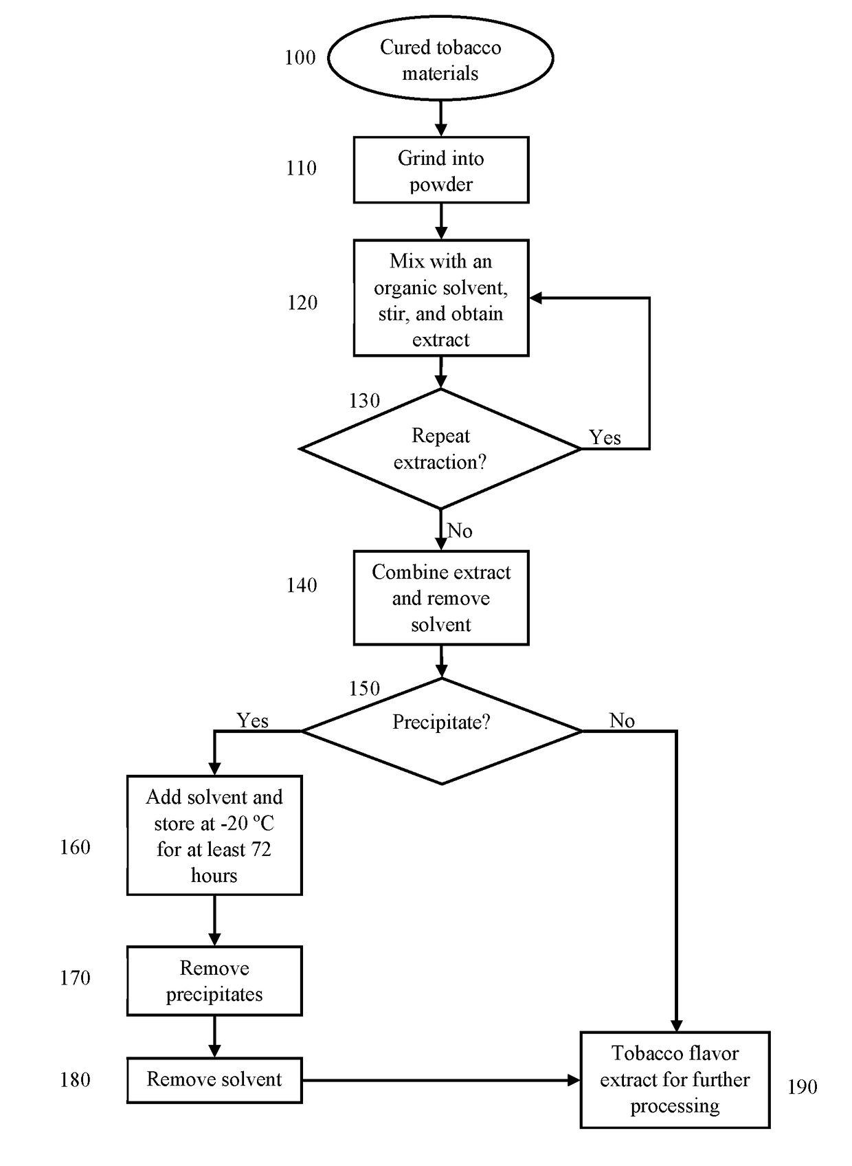 Tobacco flavor extract with reduced tsnas