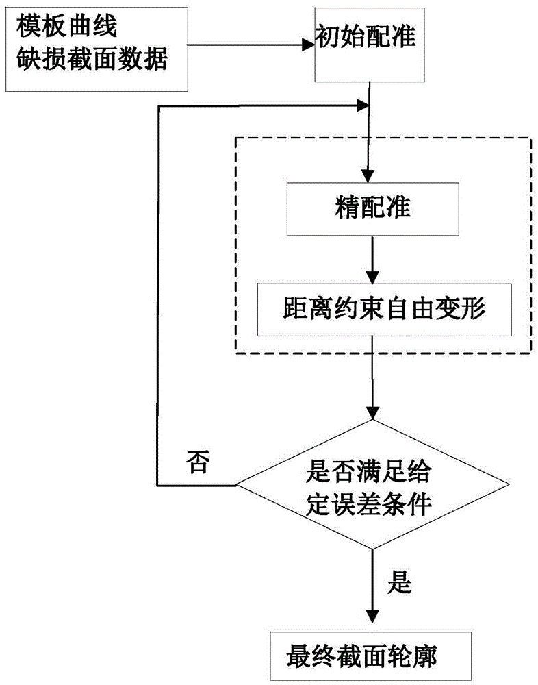 A Geometry Restoration Method for Damaged Regions of Complex Surface Parts