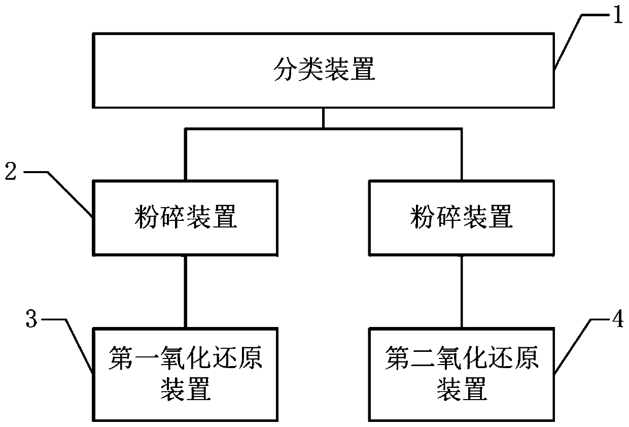 Redox innocent treatment system and method for waste pollutants