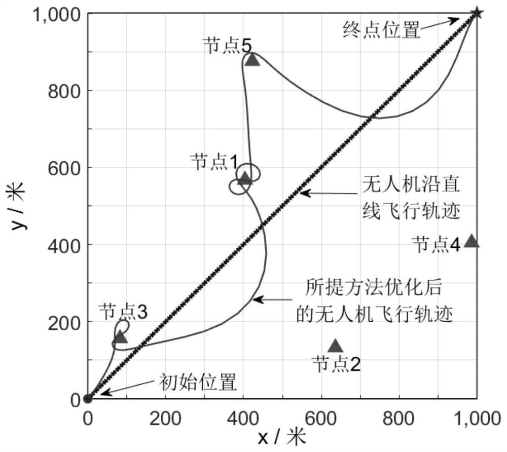 A data distribution-oriented joint optimization method for UAV flight trajectory and resource scheduling