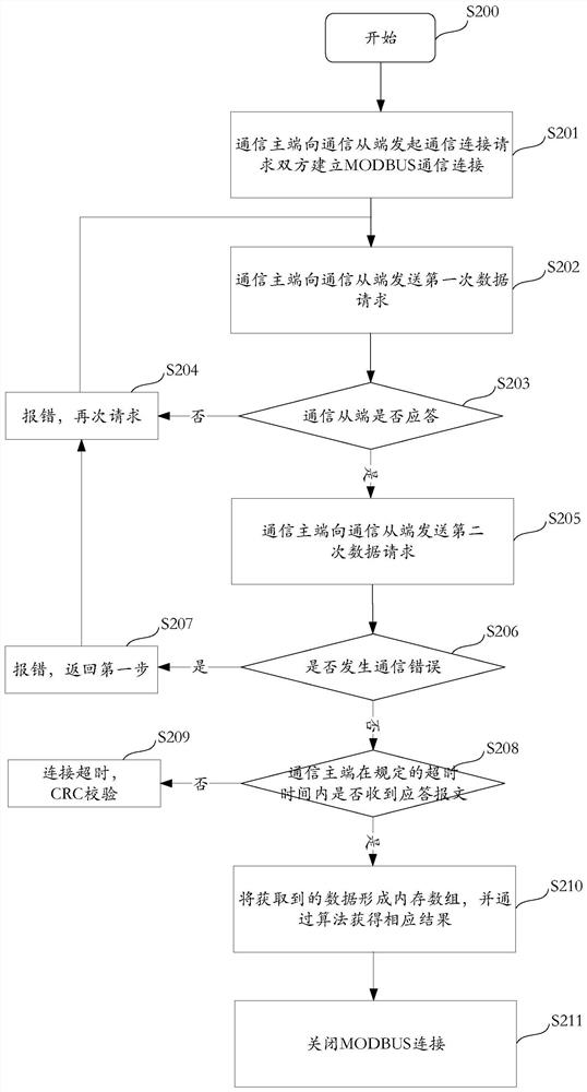 Energy storage management system based on MODBUS communication protocol and method, terminal and storage medium