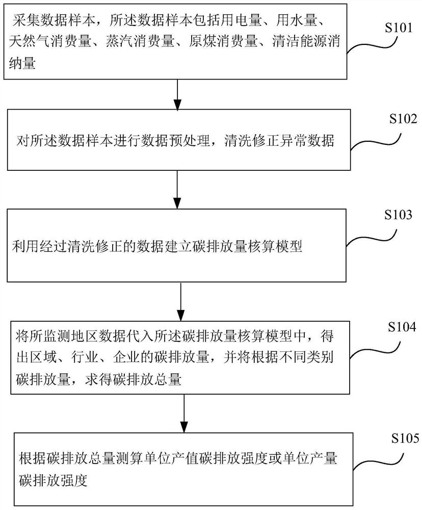 Method for measuring and calculating strength and carbon source structure of full-aperture carbon emission