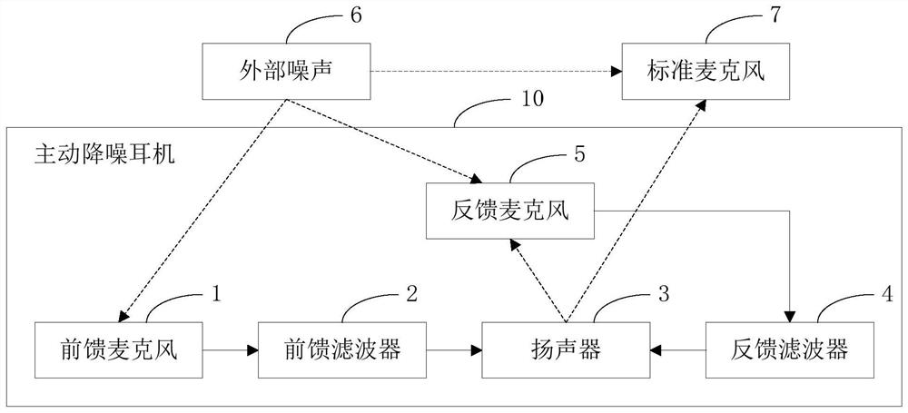 Filter design method, device and test equipment for active noise reduction earphones