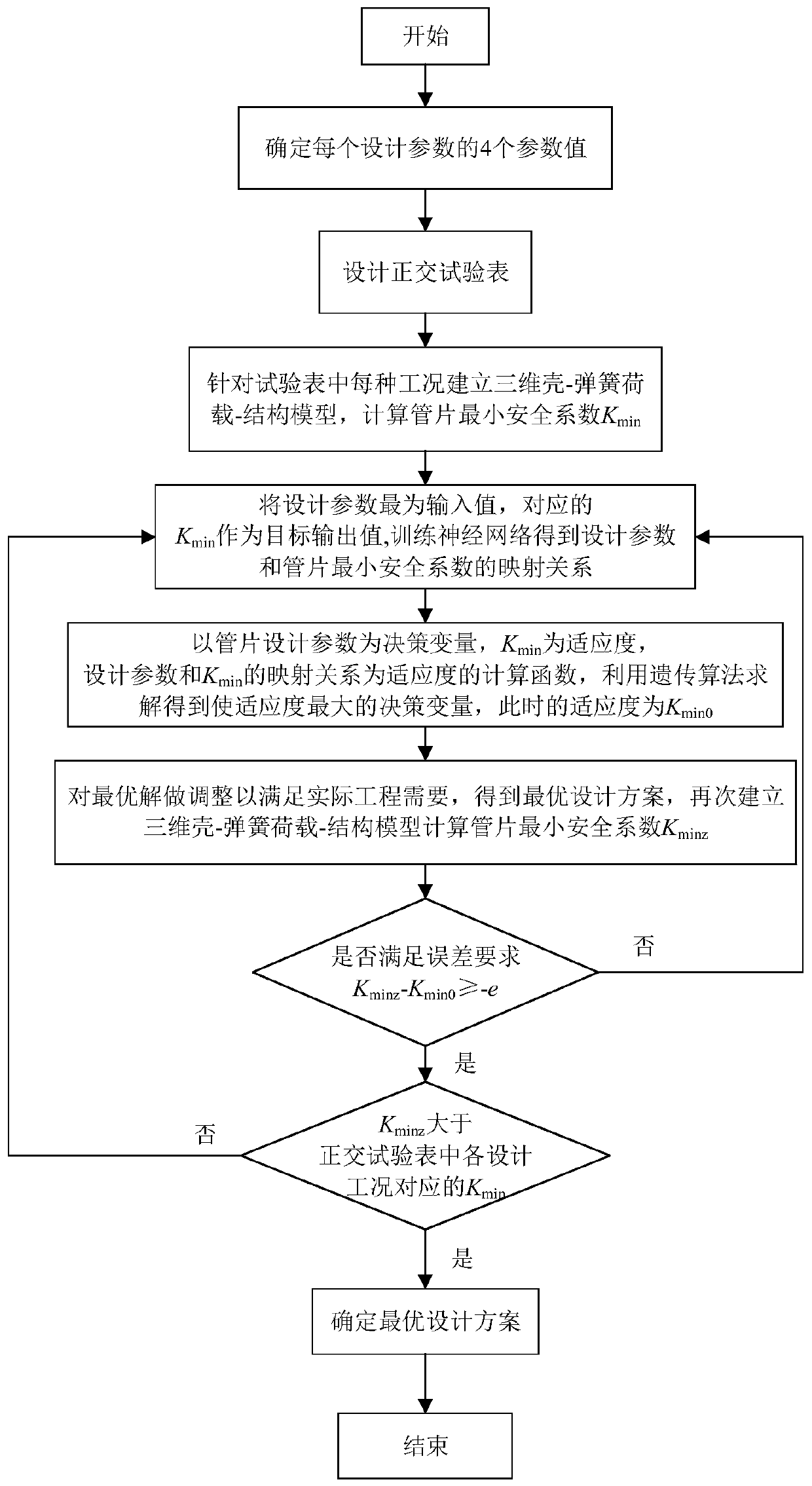 Shield tunnel segment design parameter optimization method