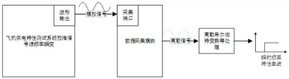 An aircraft power supply characteristics frequency transient parameter calibration method