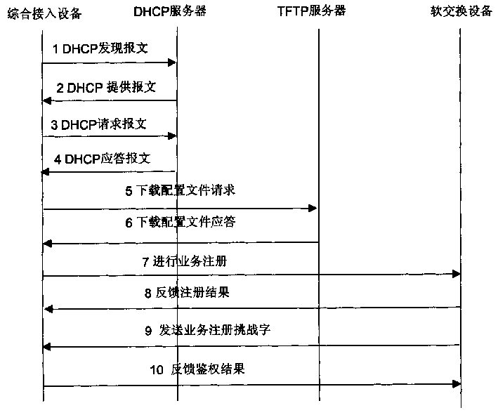 Safety management method of network comprehensive switch on equipment