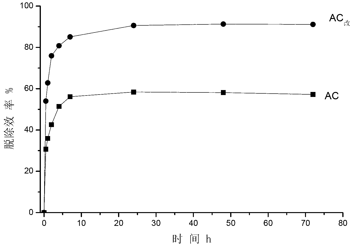 Preparation method of special modified active carbon for removing mercury