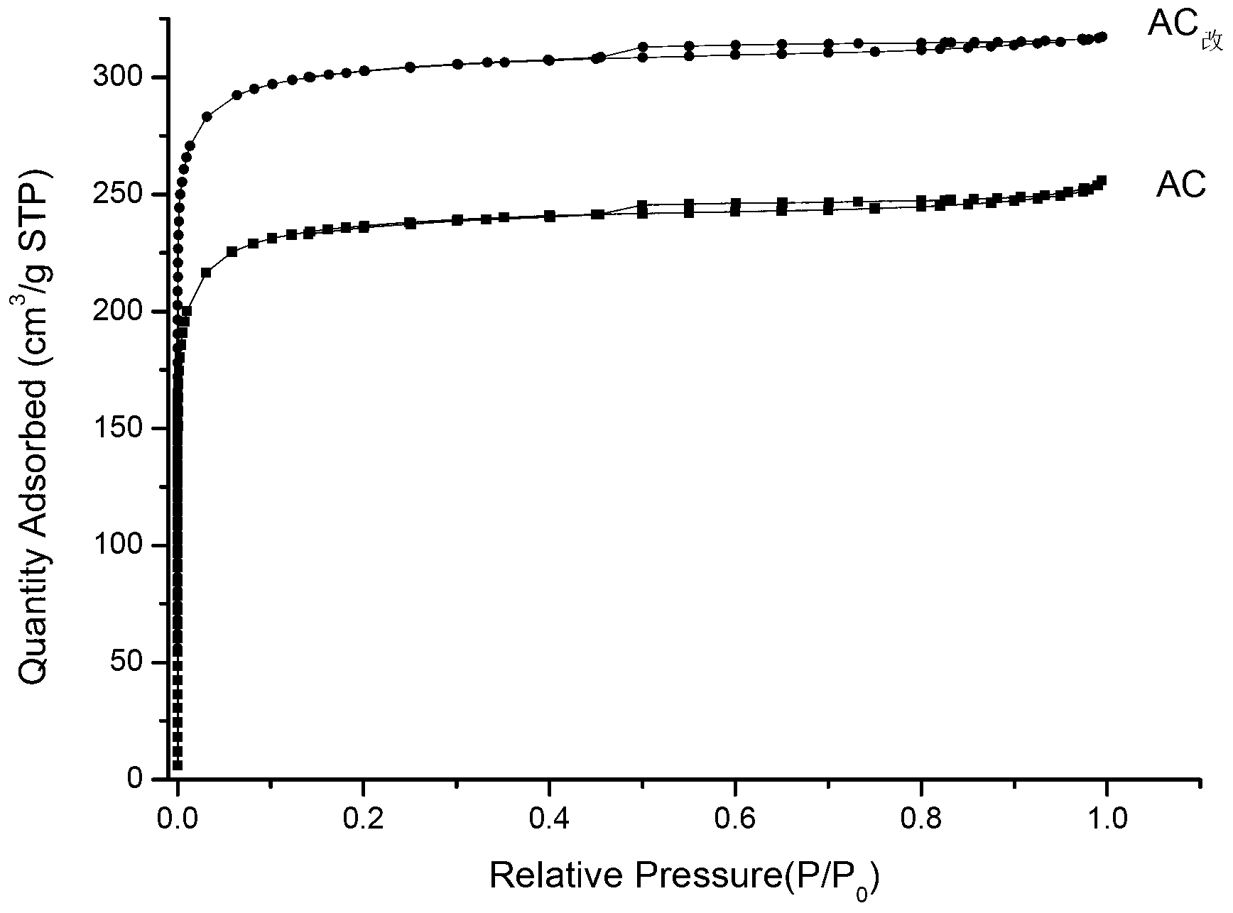 Preparation method of special modified active carbon for removing mercury