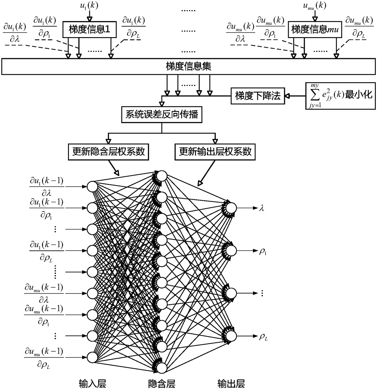 Parameter self-tuning method based on partial derivative information for MIMO partial format model-free controller