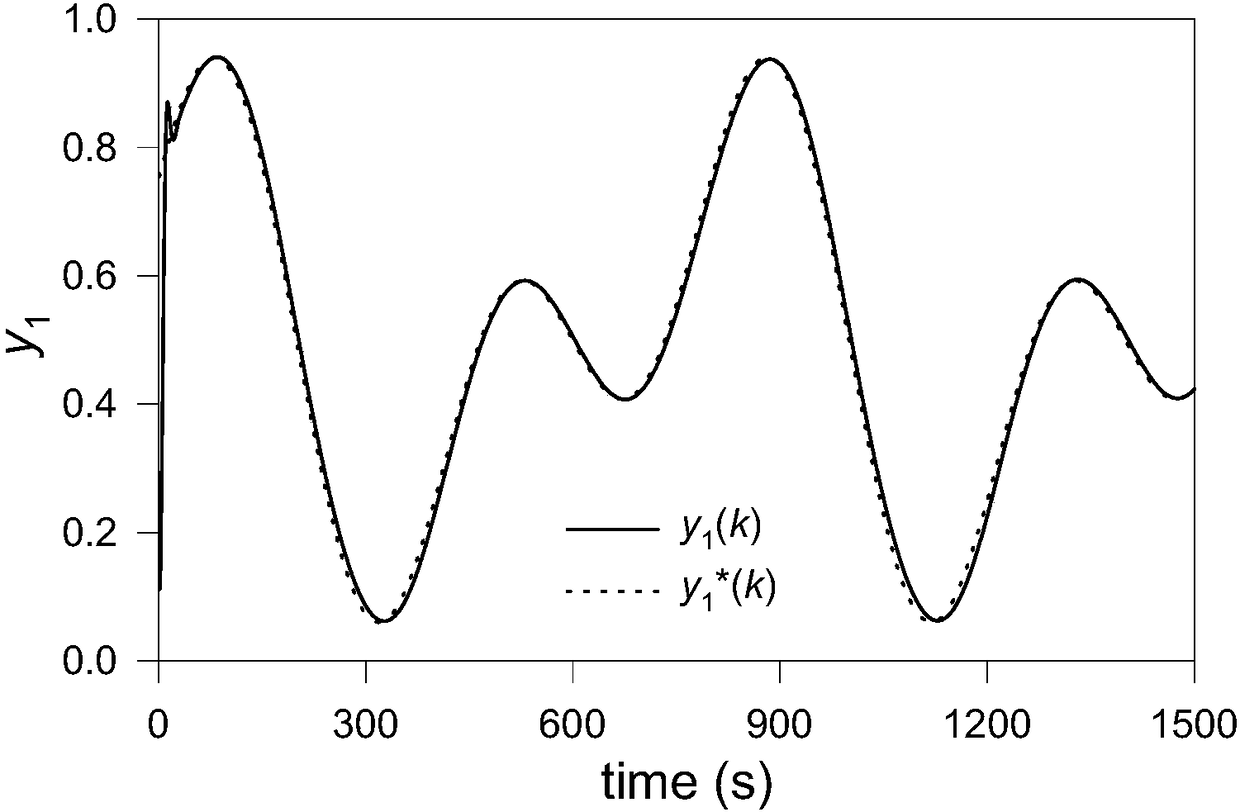 Parameter self-tuning method based on partial derivative information for MIMO partial format model-free controller