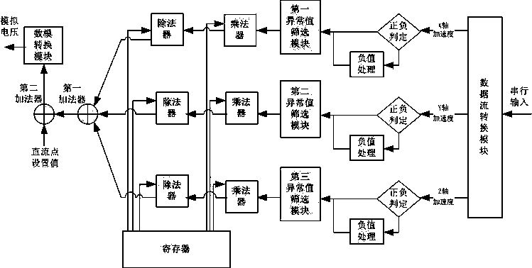 Device and method for reducing oscillator accelerated speed effect through mixed compensation