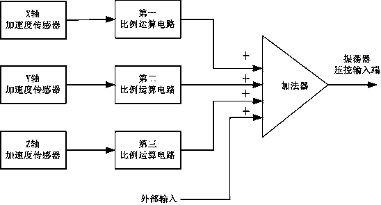 Device and method for reducing oscillator accelerated speed effect through mixed compensation