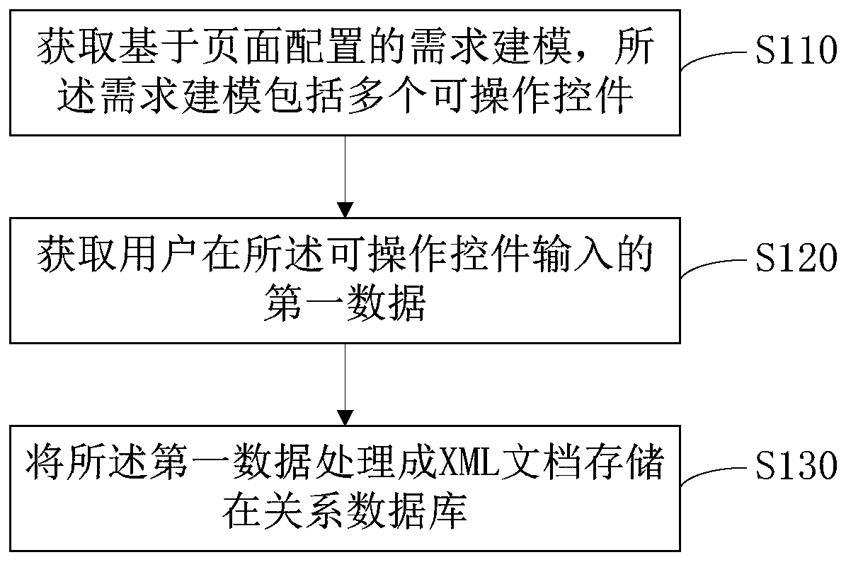 XML-based data association method and device, server and storage medium