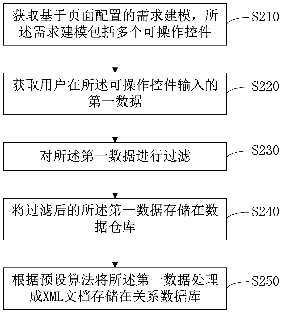 XML-based data association method and device, server and storage medium