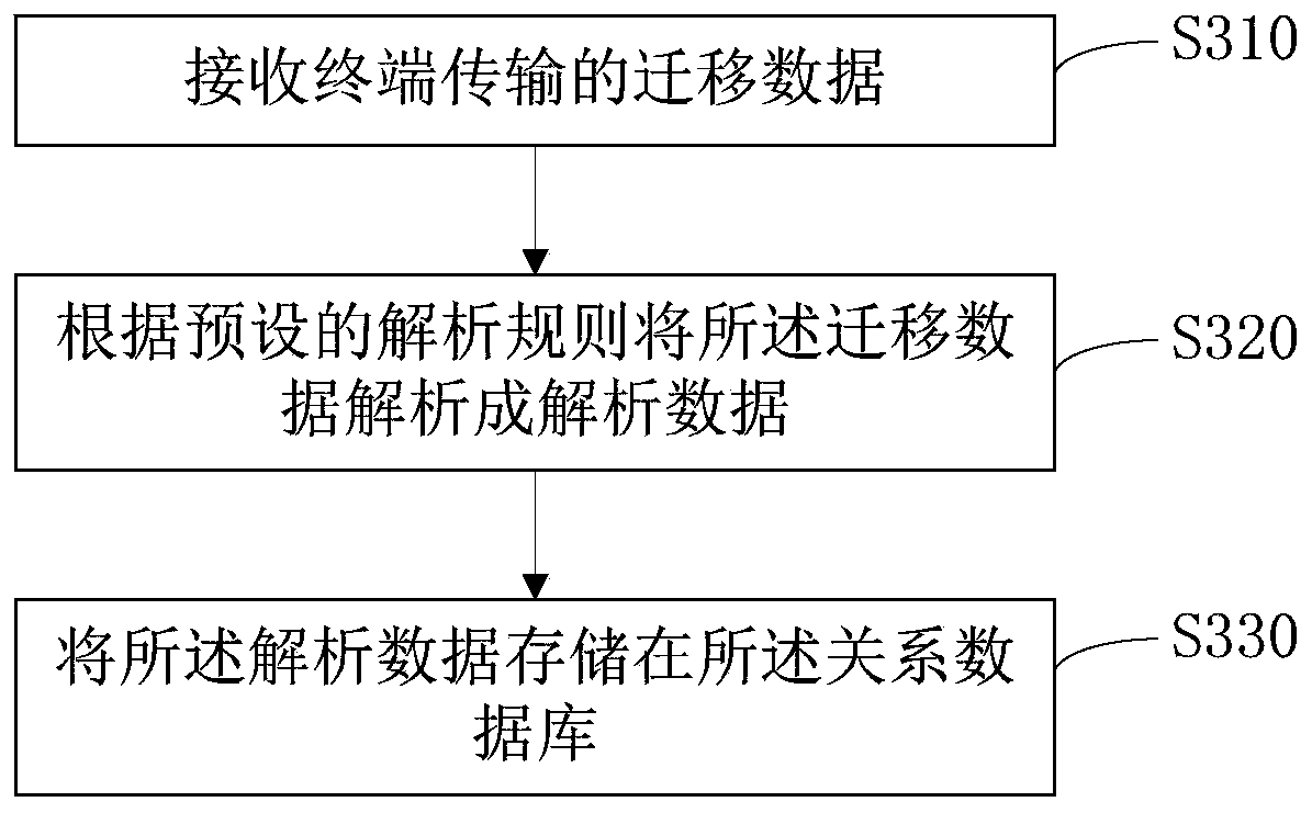 XML-based data association method and device, server and storage medium