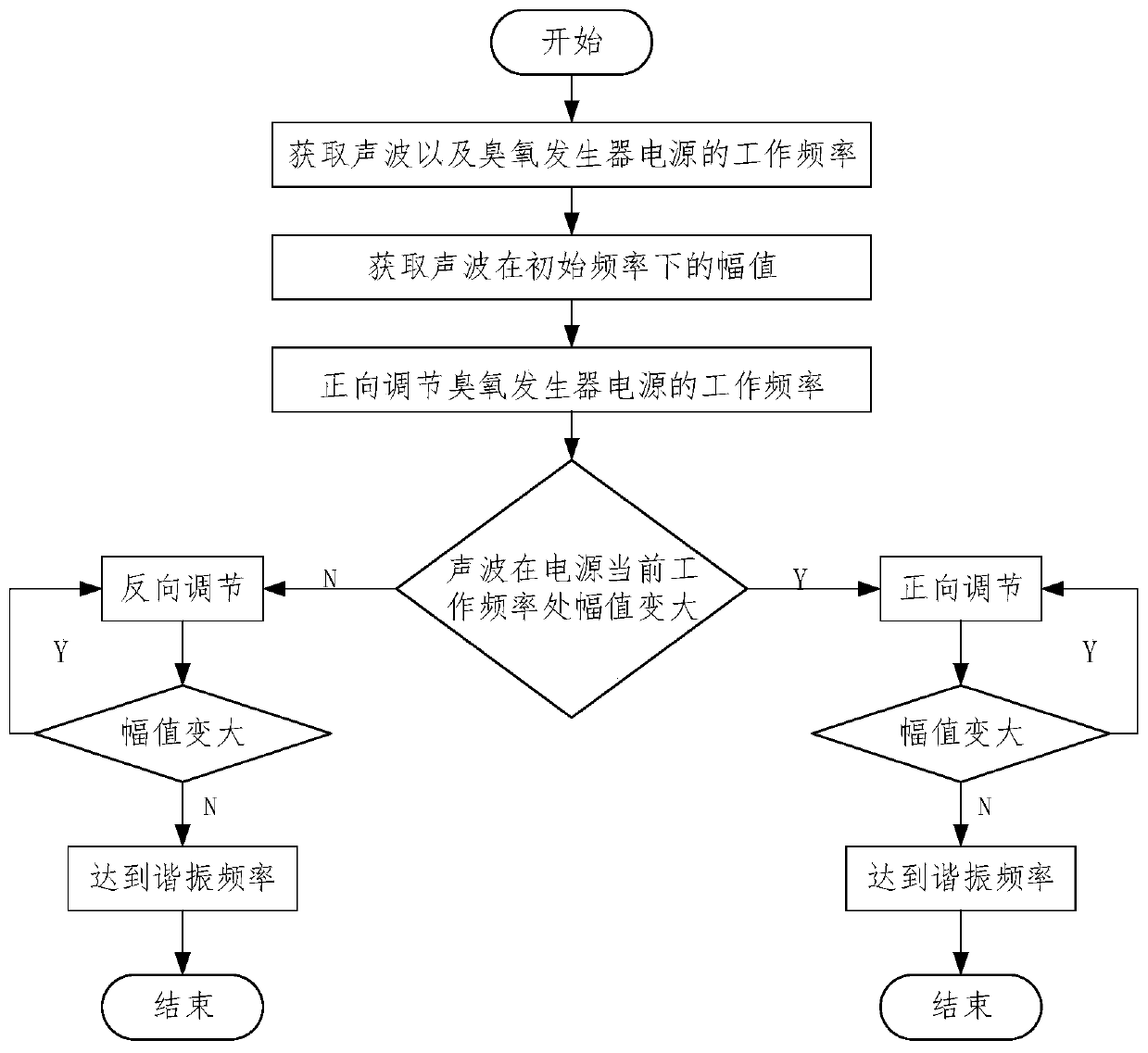 A resonant frequency tracking method and device for an ozone generator power supply