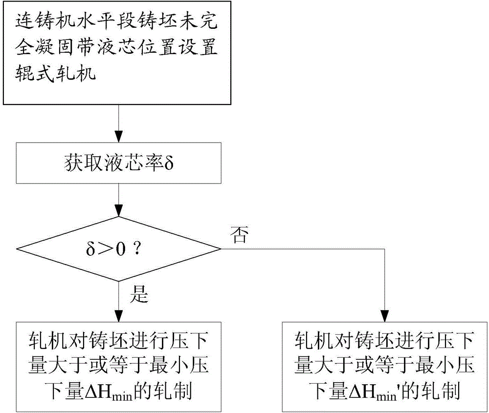 Rolling reduction control method under large liquid core pressure