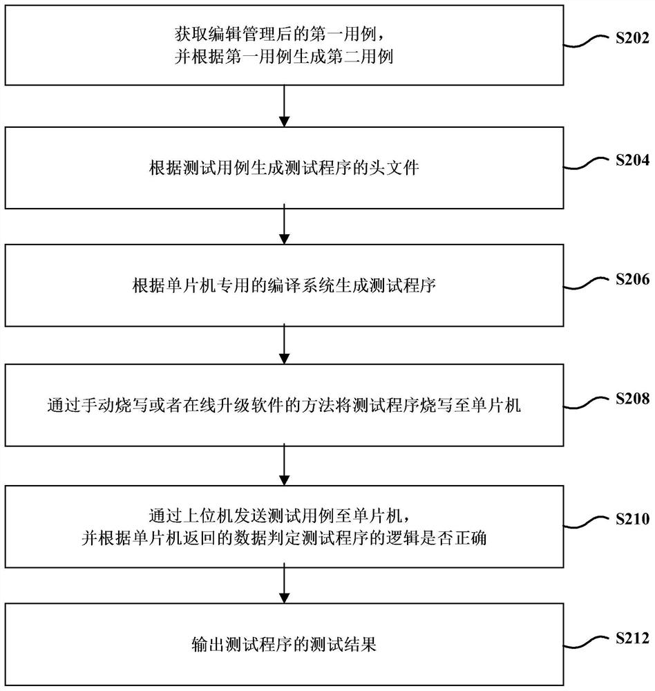 Method and system for testing single-chip microcomputer program