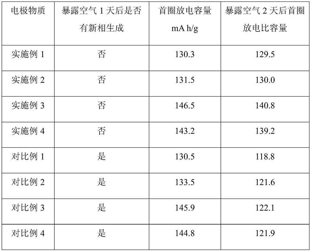 Layered oxide positive electrode material with excellent air stability and method for improving air stability by adjusting sodium content