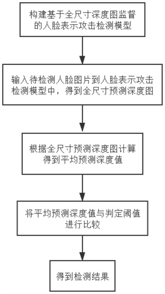 Face representation attack detection method based on full-size depth map supervision