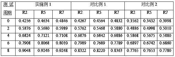 A kind of whitening and anti-aging cleanser and preparation method thereof