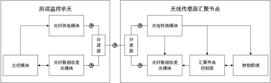 Wireless sensor network data aggregation system based on optical fiber power supply