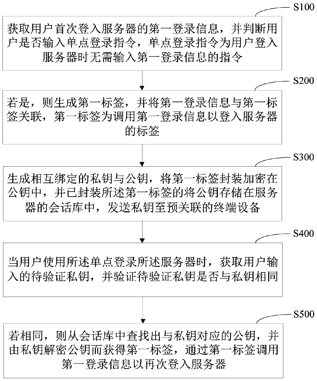 Single sign-on tamper-proofing method and device, computer equipment and storage medium