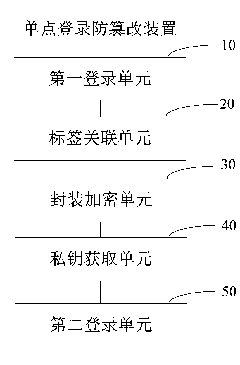 Single sign-on tamper-proofing method and device, computer equipment and storage medium