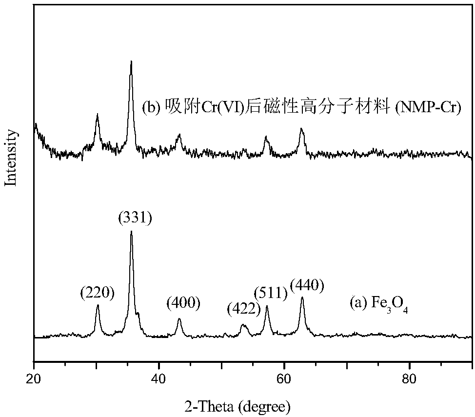 Comprehensive utilization method of Cr(VI) (hexavalent chromium)-adsorbed magnetic macromolecular material