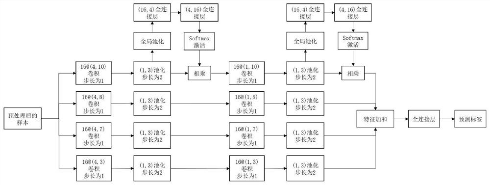 RNA binding protein prediction method and device based on multi-scale attention convolutional neural network