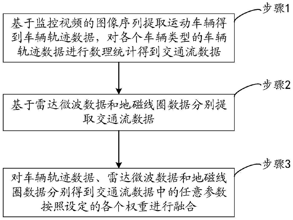 Full-dose full-sample real-time traffic data-based multi-parameter fusion method and system