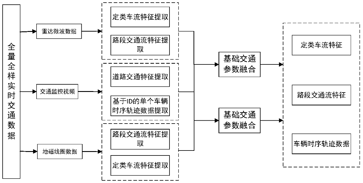 Full-dose full-sample real-time traffic data-based multi-parameter fusion method and system