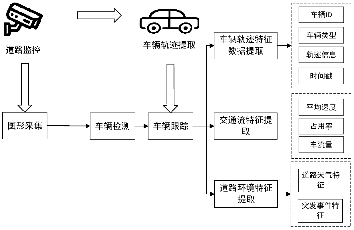 Full-dose full-sample real-time traffic data-based multi-parameter fusion method and system