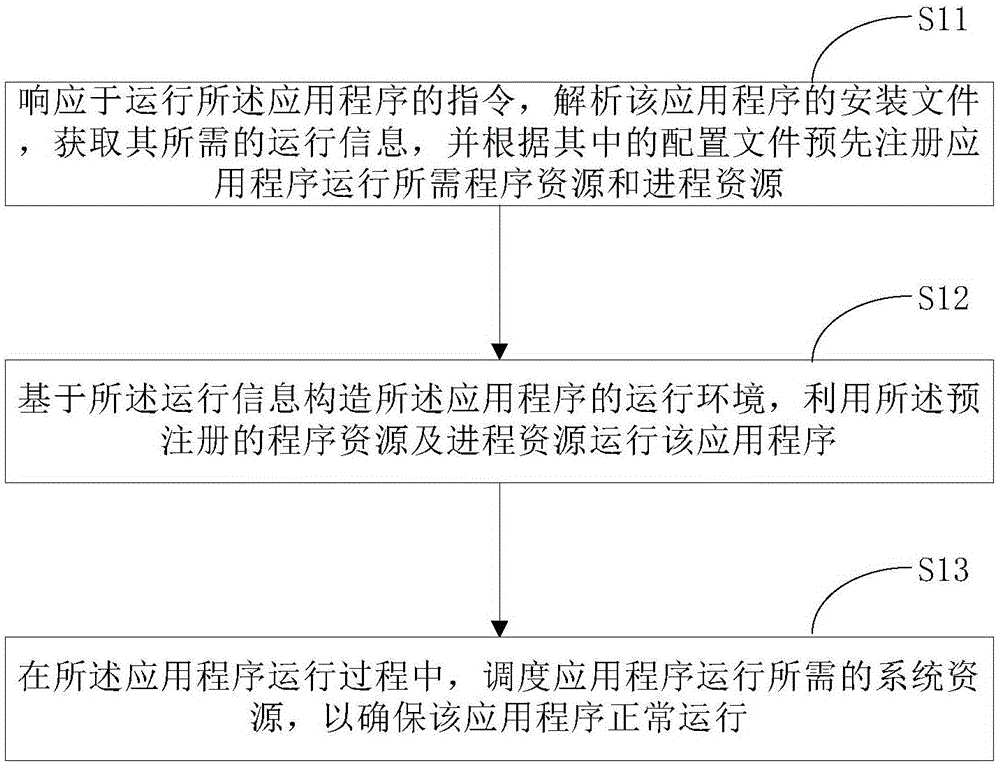 Application installation-free operation control method and device