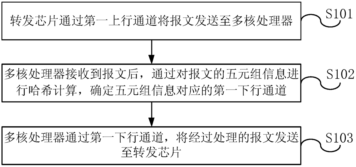 Packet forwarding method and network equipment