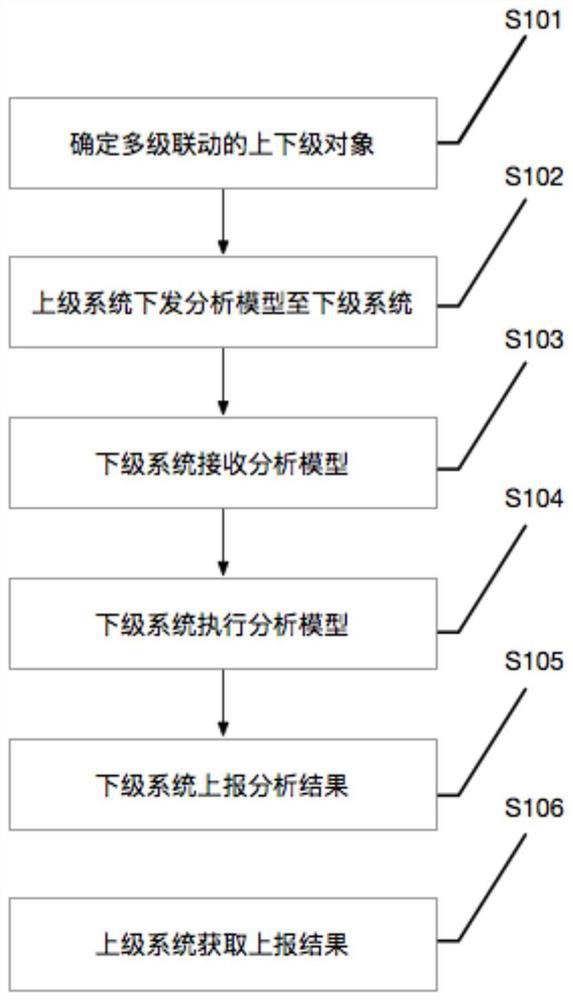 Multi-level linkage analysis model distribution control and result synchronization method