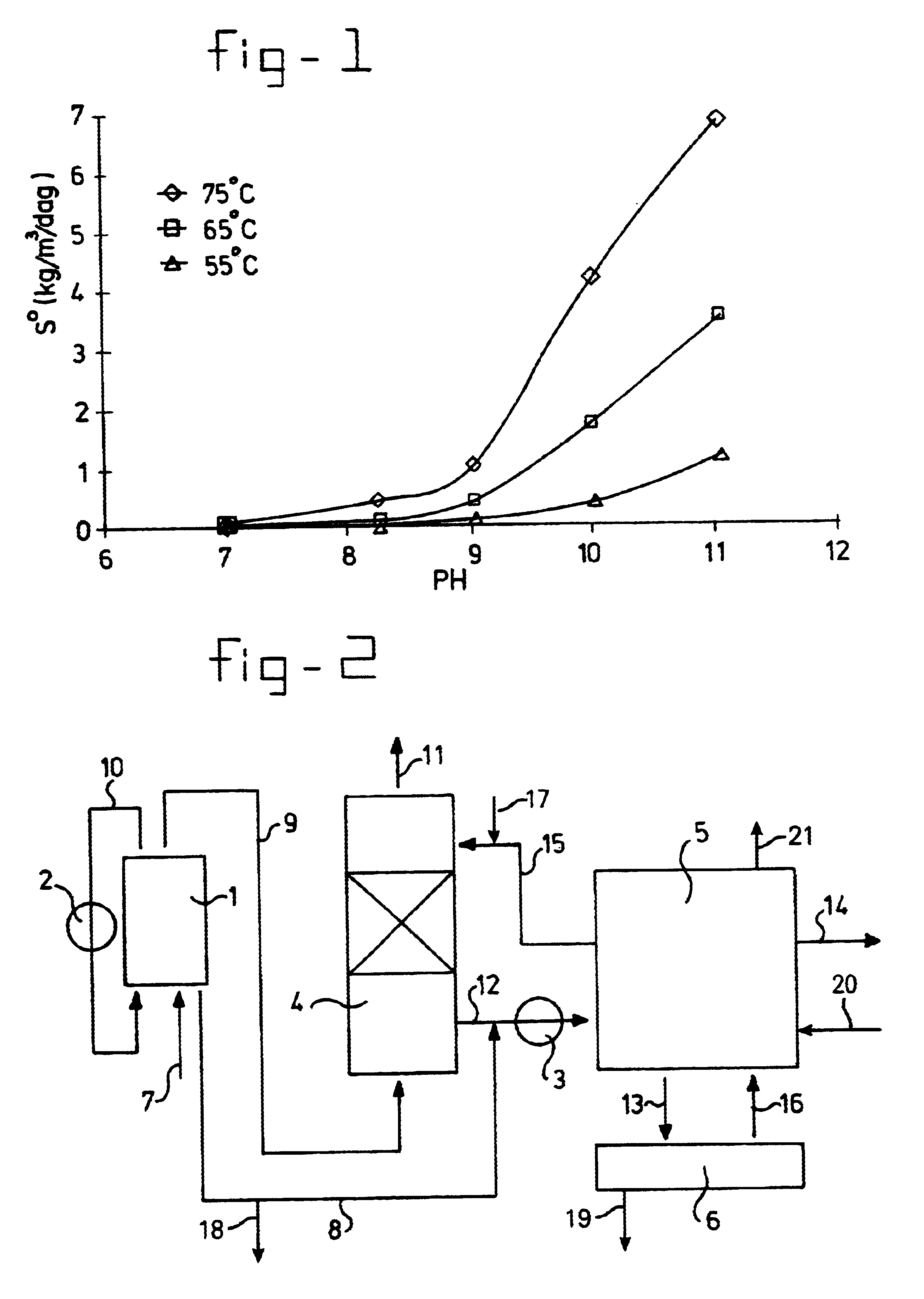 Method for desulphurization of gases